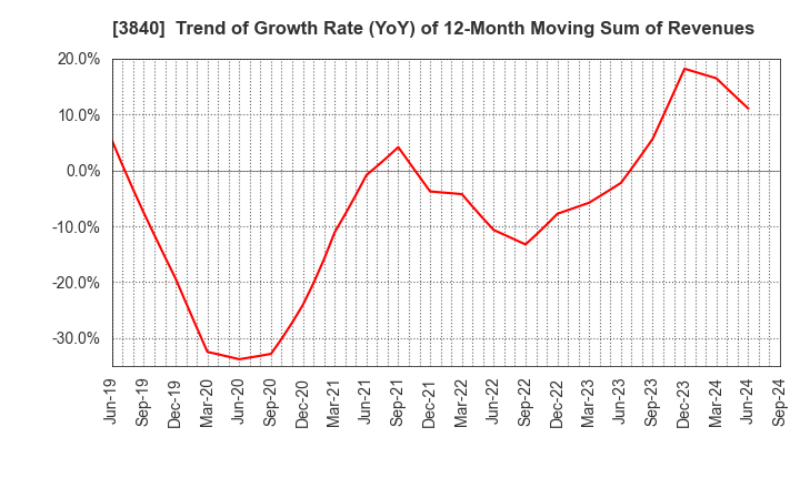 3840 PATH corporation: Trend of Growth Rate (YoY) of 12-Month Moving Sum of Revenues