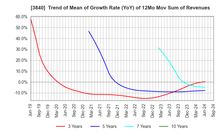 3840 PATH corporation: Trend of Mean of Growth Rate (YoY) of 12Mo Mov Sum of Revenues