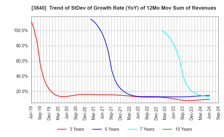 3840 PATH corporation: Trend of StDev of Growth Rate (YoY) of 12Mo Mov Sum of Revenues