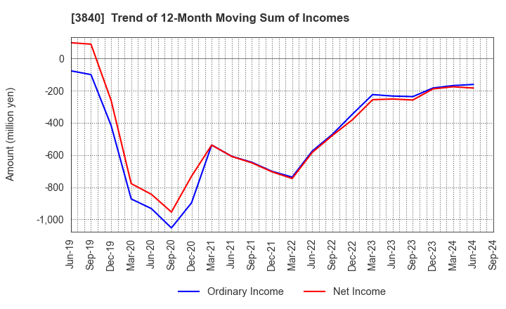 3840 PATH corporation: Trend of 12-Month Moving Sum of Incomes