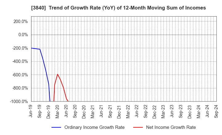 3840 PATH corporation: Trend of Growth Rate (YoY) of 12-Month Moving Sum of Incomes