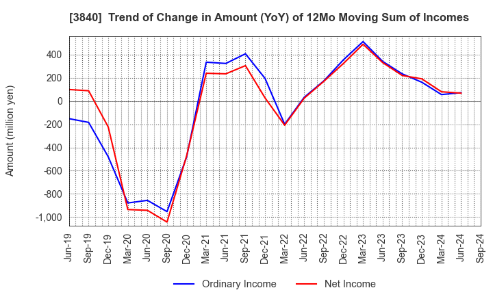 3840 PATH corporation: Trend of Change in Amount (YoY) of 12Mo Moving Sum of Incomes