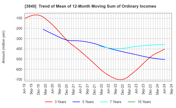 3840 PATH corporation: Trend of Mean of 12-Month Moving Sum of Ordinary Incomes