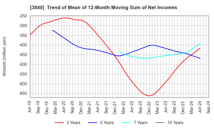 3840 PATH corporation: Trend of Mean of 12-Month Moving Sum of Net Incomes