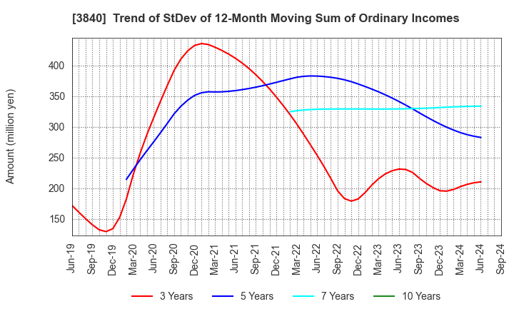 3840 PATH corporation: Trend of StDev of 12-Month Moving Sum of Ordinary Incomes