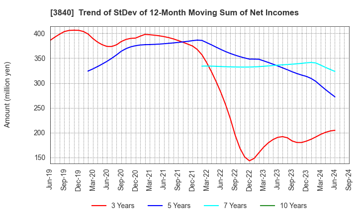 3840 PATH corporation: Trend of StDev of 12-Month Moving Sum of Net Incomes