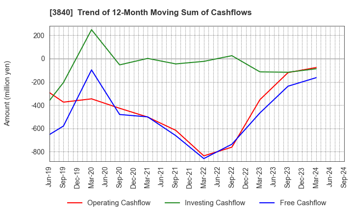 3840 PATH corporation: Trend of 12-Month Moving Sum of Cashflows