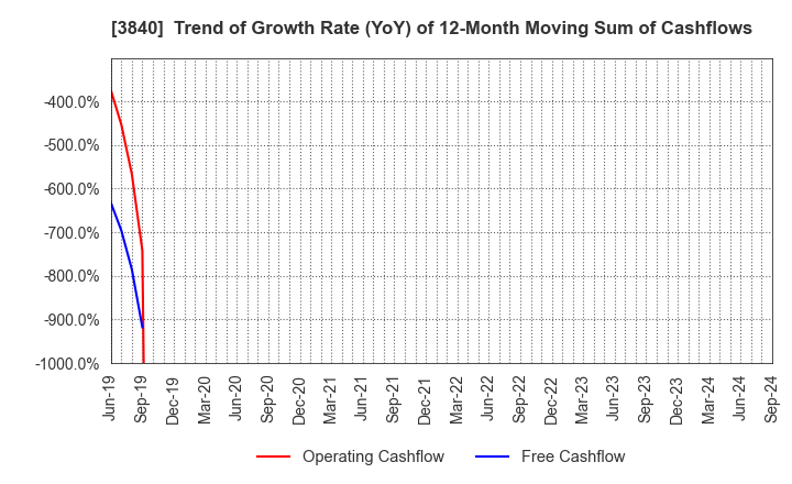 3840 PATH corporation: Trend of Growth Rate (YoY) of 12-Month Moving Sum of Cashflows