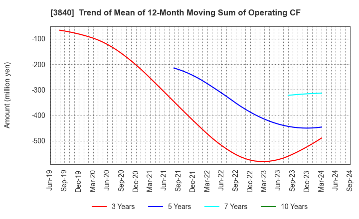 3840 PATH corporation: Trend of Mean of 12-Month Moving Sum of Operating CF