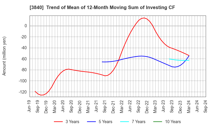 3840 PATH corporation: Trend of Mean of 12-Month Moving Sum of Investing CF