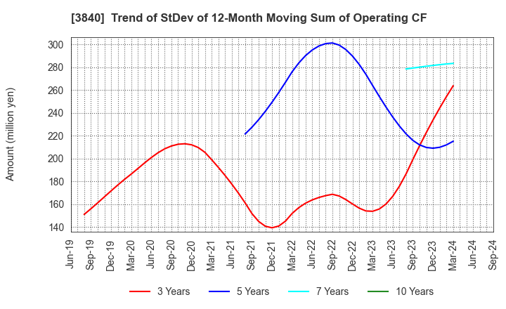 3840 PATH corporation: Trend of StDev of 12-Month Moving Sum of Operating CF