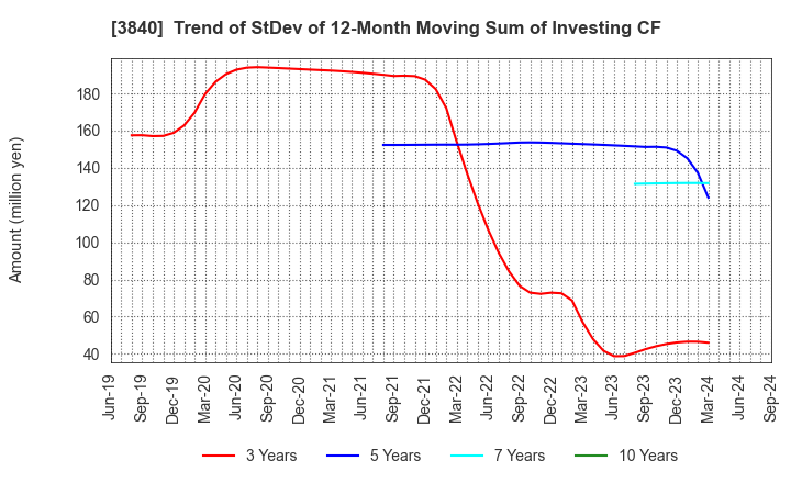 3840 PATH corporation: Trend of StDev of 12-Month Moving Sum of Investing CF