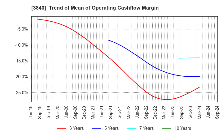 3840 PATH corporation: Trend of Mean of Operating Cashflow Margin