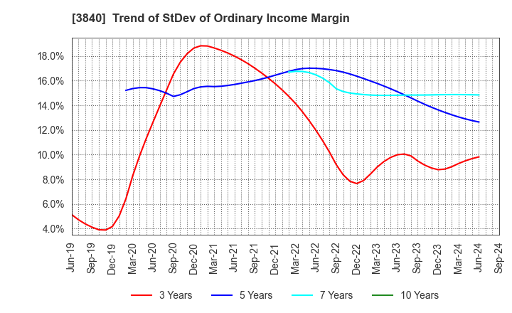 3840 PATH corporation: Trend of StDev of Ordinary Income Margin