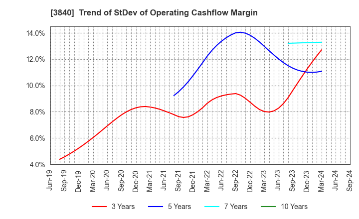 3840 PATH corporation: Trend of StDev of Operating Cashflow Margin