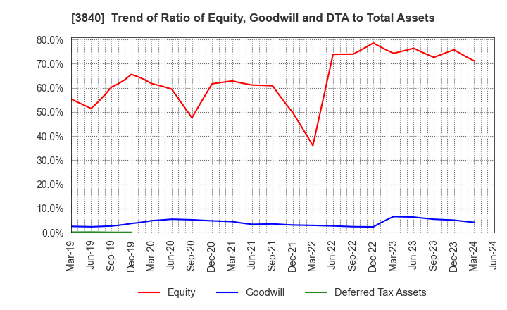 3840 PATH corporation: Trend of Ratio of Equity, Goodwill and DTA to Total Assets