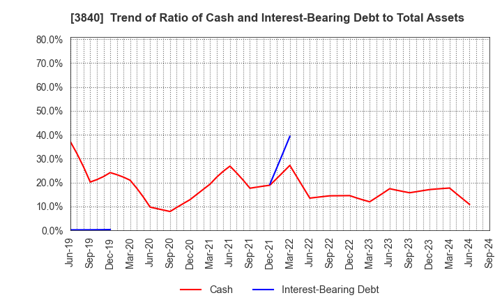 3840 PATH corporation: Trend of Ratio of Cash and Interest-Bearing Debt to Total Assets