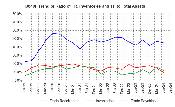 3840 PATH corporation: Trend of Ratio of TR, Inventories and TP to Total Assets