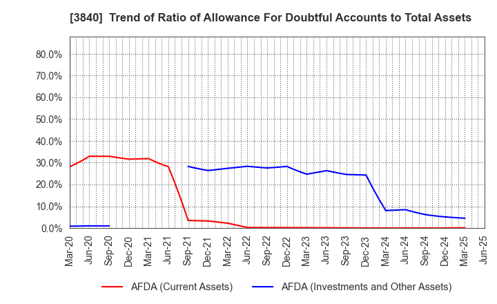 3840 PATH corporation: Trend of Ratio of Allowance For Doubtful Accounts to Total Assets