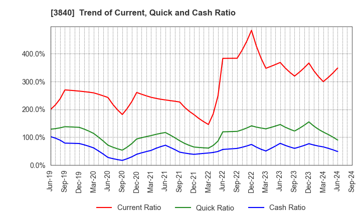 3840 PATH corporation: Trend of Current, Quick and Cash Ratio