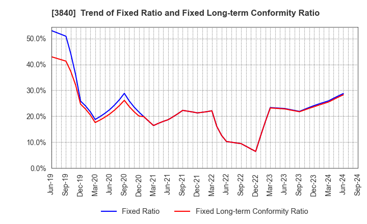 3840 PATH corporation: Trend of Fixed Ratio and Fixed Long-term Conformity Ratio