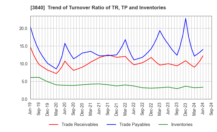 3840 PATH corporation: Trend of Turnover Ratio of TR, TP and Inventories