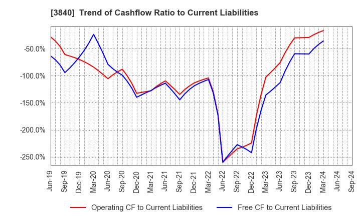 3840 PATH corporation: Trend of Cashflow Ratio to Current Liabilities