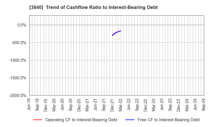 3840 PATH corporation: Trend of Cashflow Ratio to Interest-Bearing Debt