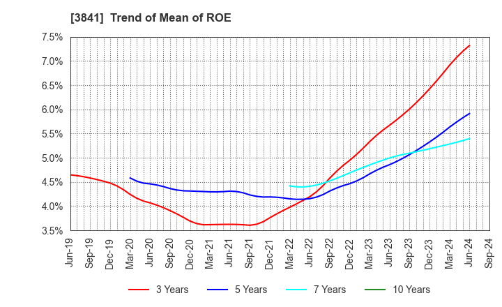 3841 Jedat Inc.: Trend of Mean of ROE