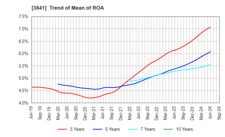 3841 Jedat Inc.: Trend of Mean of ROA