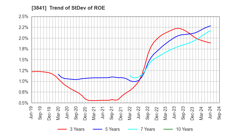 3841 Jedat Inc.: Trend of StDev of ROE