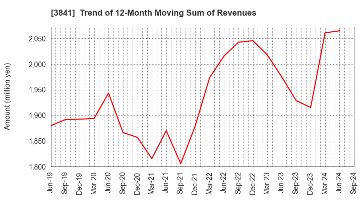 3841 Jedat Inc.: Trend of 12-Month Moving Sum of Revenues