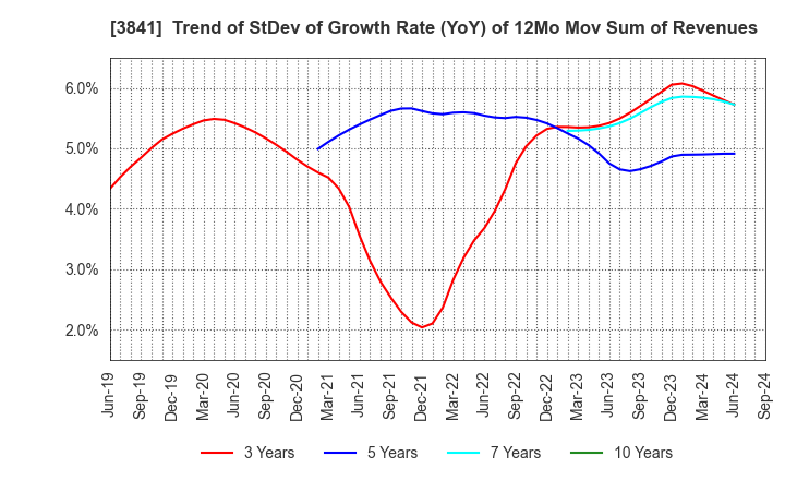 3841 Jedat Inc.: Trend of StDev of Growth Rate (YoY) of 12Mo Mov Sum of Revenues