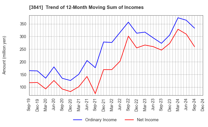 3841 Jedat Inc.: Trend of 12-Month Moving Sum of Incomes