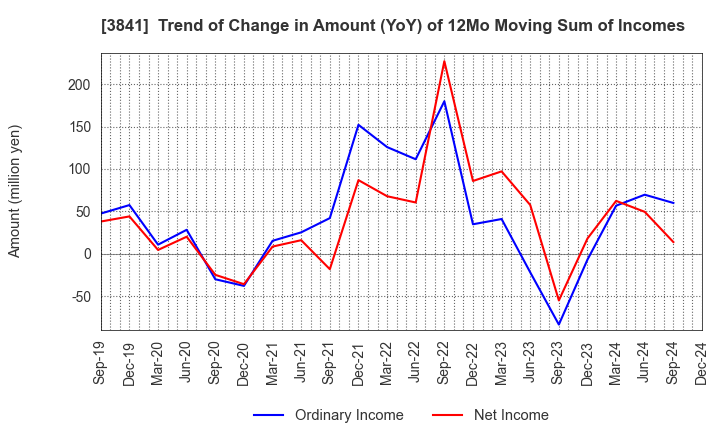 3841 Jedat Inc.: Trend of Change in Amount (YoY) of 12Mo Moving Sum of Incomes