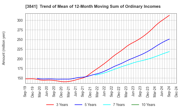 3841 Jedat Inc.: Trend of Mean of 12-Month Moving Sum of Ordinary Incomes