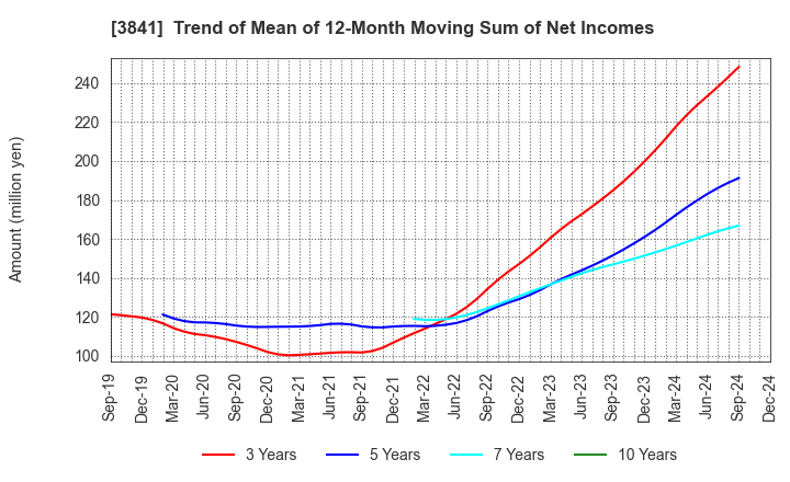 3841 Jedat Inc.: Trend of Mean of 12-Month Moving Sum of Net Incomes