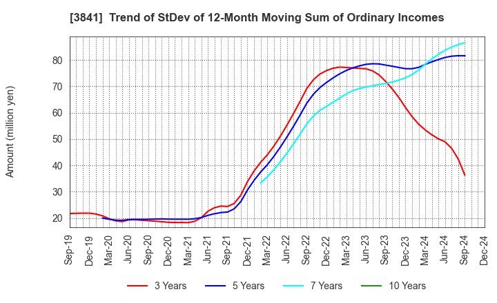 3841 Jedat Inc.: Trend of StDev of 12-Month Moving Sum of Ordinary Incomes