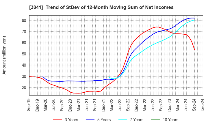 3841 Jedat Inc.: Trend of StDev of 12-Month Moving Sum of Net Incomes