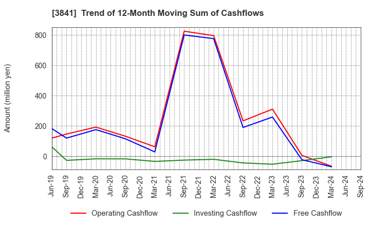 3841 Jedat Inc.: Trend of 12-Month Moving Sum of Cashflows