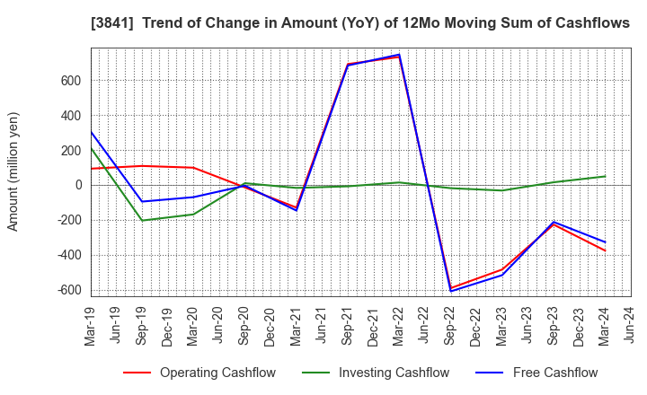 3841 Jedat Inc.: Trend of Change in Amount (YoY) of 12Mo Moving Sum of Cashflows