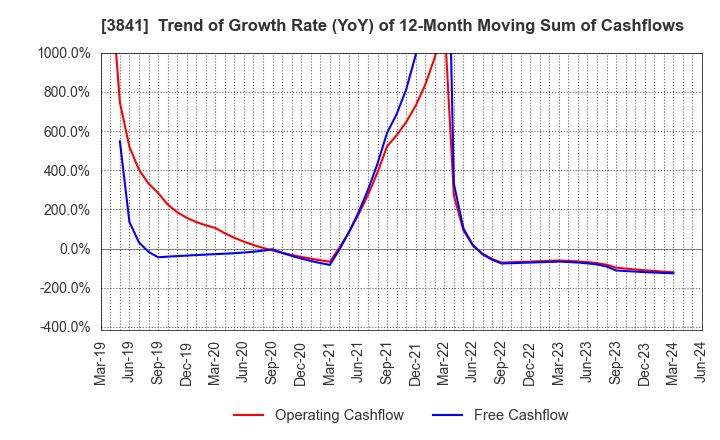 3841 Jedat Inc.: Trend of Growth Rate (YoY) of 12-Month Moving Sum of Cashflows