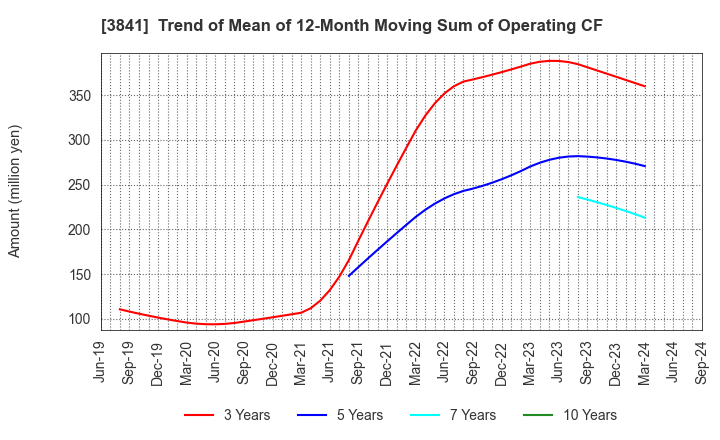 3841 Jedat Inc.: Trend of Mean of 12-Month Moving Sum of Operating CF