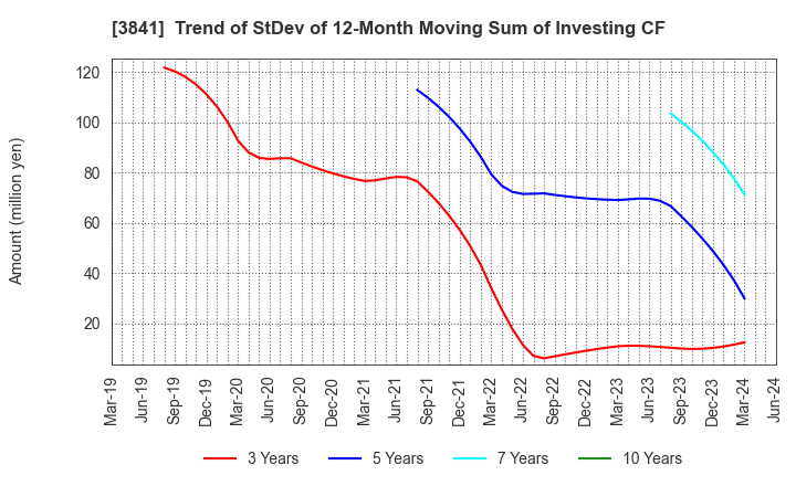 3841 Jedat Inc.: Trend of StDev of 12-Month Moving Sum of Investing CF