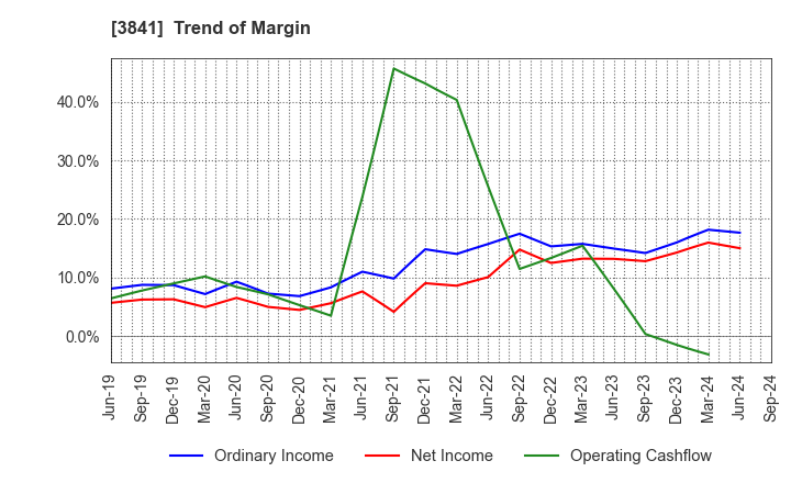 3841 Jedat Inc.: Trend of Margin