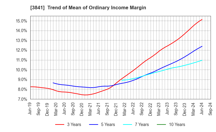 3841 Jedat Inc.: Trend of Mean of Ordinary Income Margin