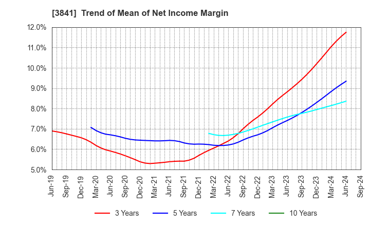 3841 Jedat Inc.: Trend of Mean of Net Income Margin