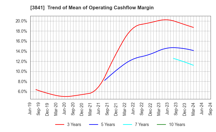 3841 Jedat Inc.: Trend of Mean of Operating Cashflow Margin