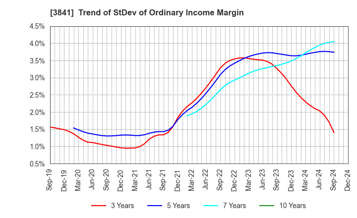 3841 Jedat Inc.: Trend of StDev of Ordinary Income Margin