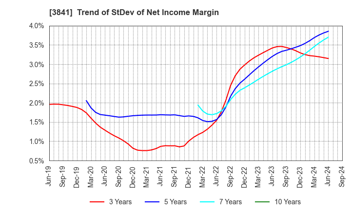 3841 Jedat Inc.: Trend of StDev of Net Income Margin